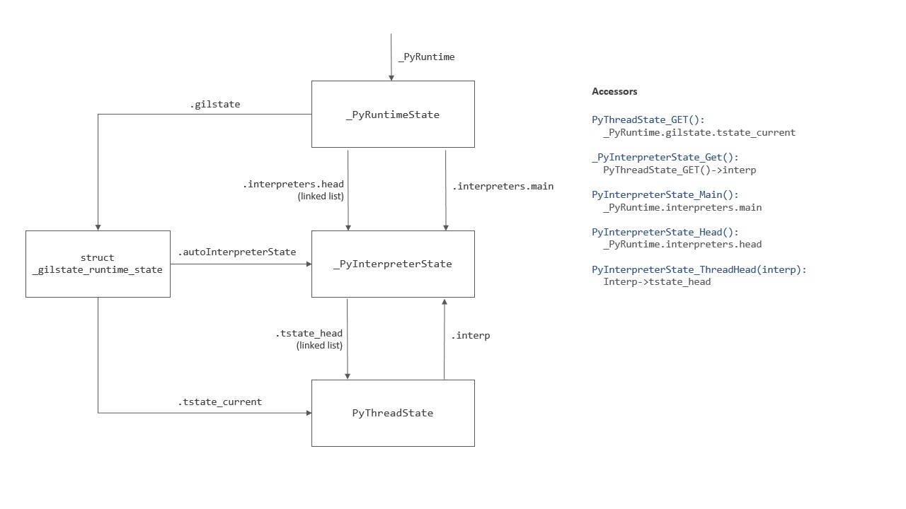 Runtime state objects